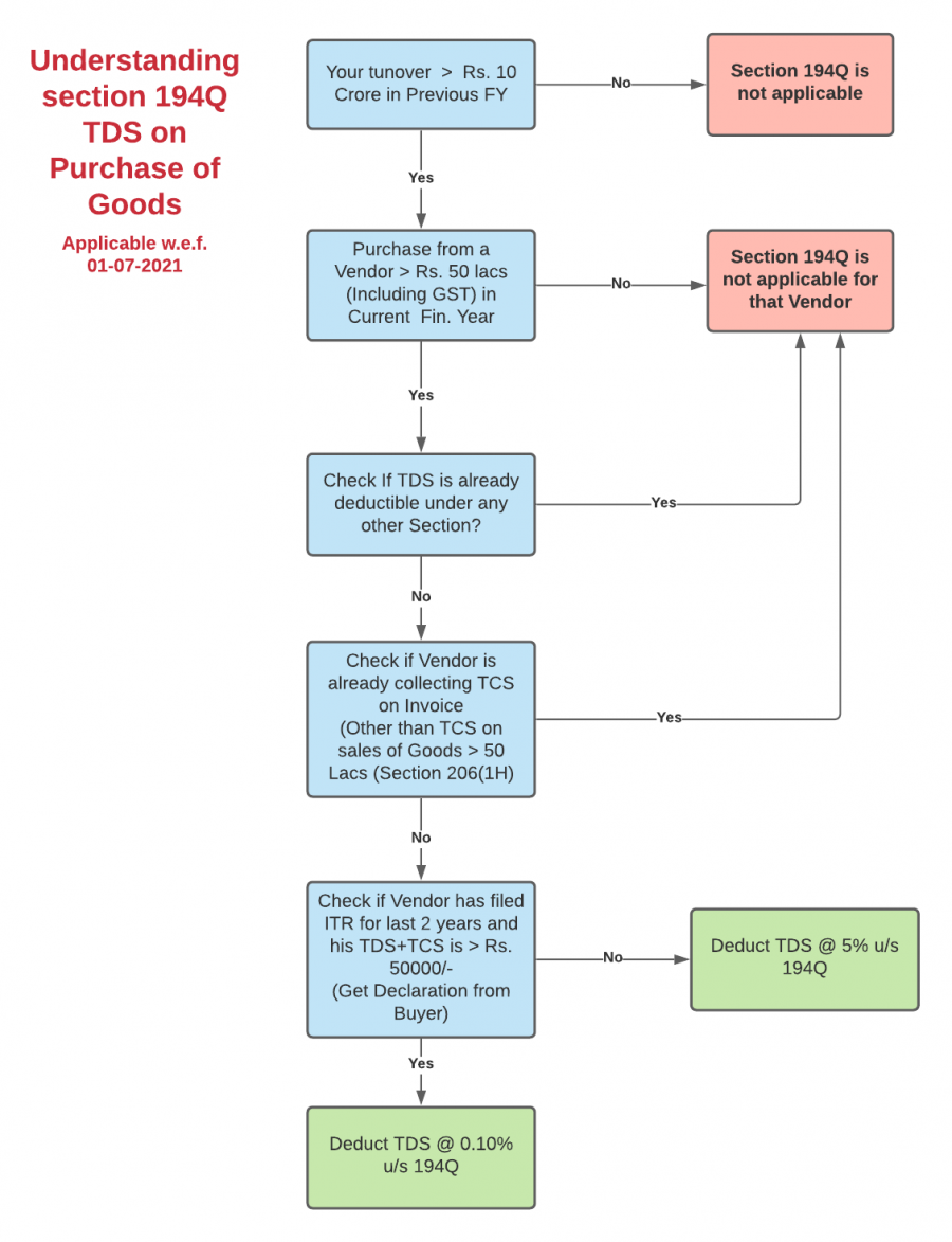 Understanding New Section 194Q TDS On Purchase Of Goods W e f 01 07 